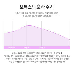 보톡스 효과 주기 보톡스 효과를 오래 유지하려면 보톡스 효과가 떨어지는 4~5개월 후 재시술을 받는것이 좋습니다. 보톡스 효과시기는 개개인마다 주입하는 부위나 용도에 따라 효과가 나타나는 시기에 차이가 있습니다. 바디 보톡스는 시술 후 1~2개월 정도 경과를 보신 후 3개월정도 간격으로 3~4회정도 시술하시면 효과는 더욱 좋아집니다.