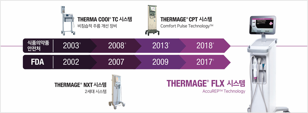 써마지의 발전 과정(1세대부터 4세대까지)