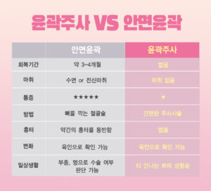 윤곽주사 vs 안면윤곽 회복기간 약 3-4개월 없음 마취 수면or 전신마취 마취없음 통증 강함 통증 약함 방법 뼈를 깍는 절골술 간편한 주사시술 흉터 약간의 흉터를 동반함 없음 변화 육안으로 확인 가능 육안으로 확인 가능 일상생활 부종, 멍으로 수술여부 판단 가능 티안나는 쁘띠 성형술