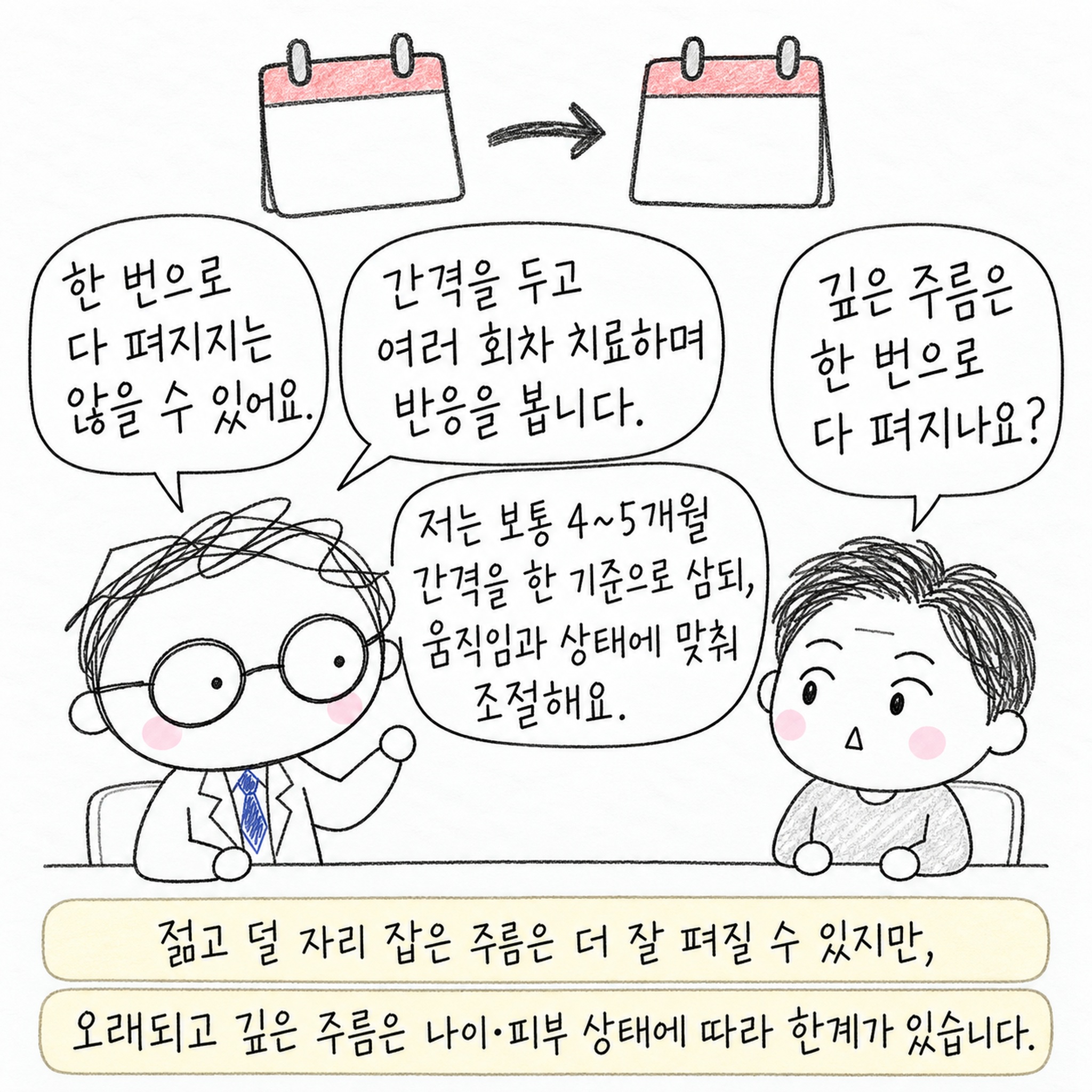 한 번으로 다 펴지지는 않을 수 있어요. 간격을 두고 여러 회차 치료하며 반응을 봅니다. 저는 보통 4~5개월 간격을 한 기준으로 삼되, 움직임과 상태에 맞춰 조절해요. 깊은 주름은 한 번으로 다 펴지나요? 젊고 덜 자리 잡은 주름은 더 잘 펴질 수 있지만, 오래되고 깊은 주름은 나이·피부 상태에 따라 한계가 있습니다.