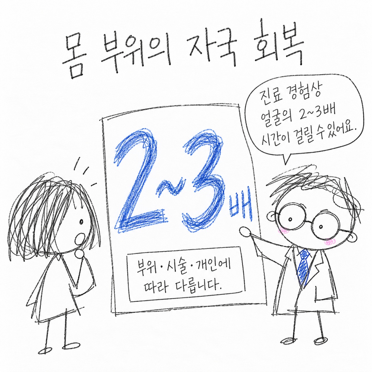 몸 부위의 자국 회복. 진료 경험상 얼굴의 2~3배 시간이 걸릴 수 있어요. 부위·시술·개인에 따라 다릅니다.