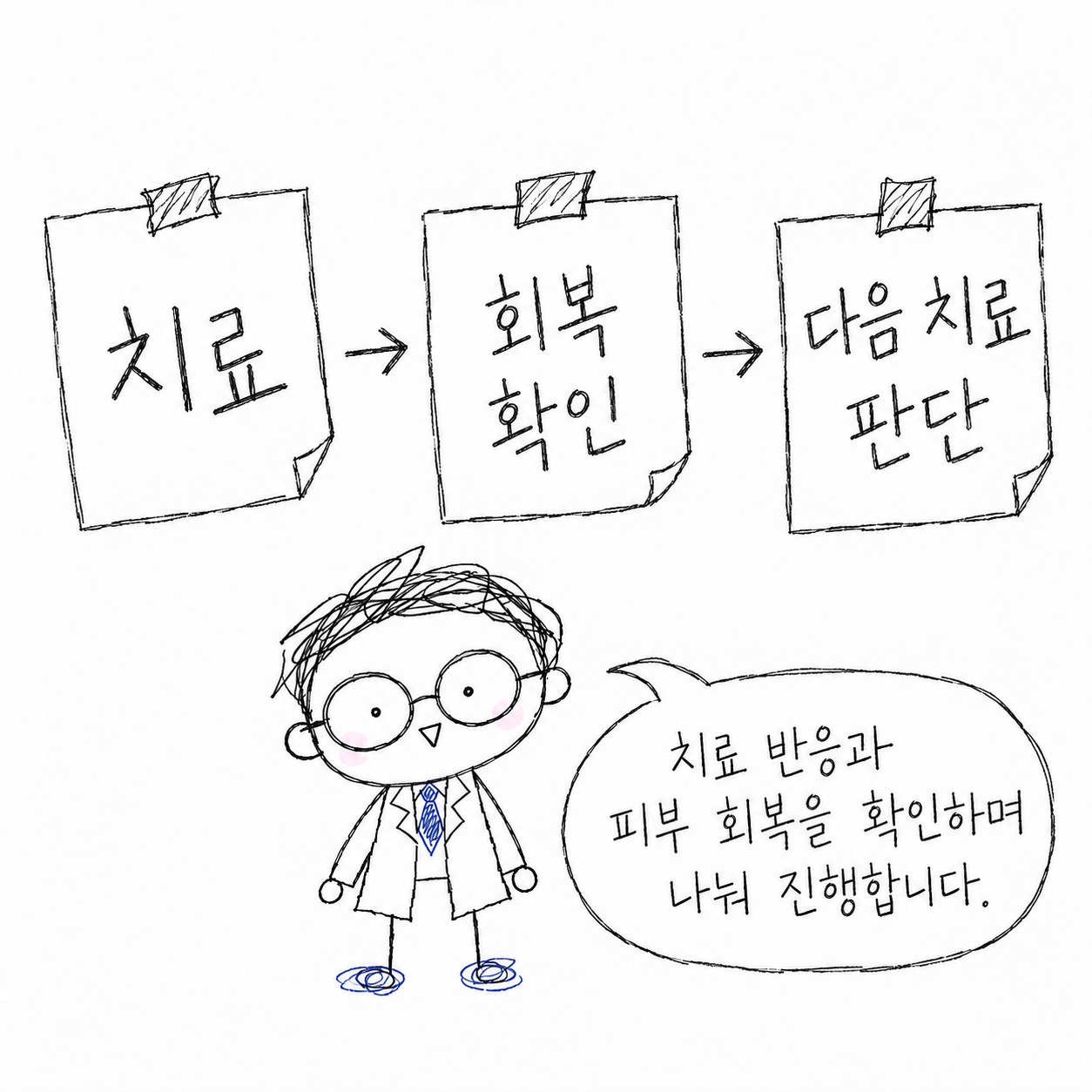 치료, 회복 확인, 다음 치료 판단. 치료 반응과 피부 회복을 확인하며 나눠 진행합니다.