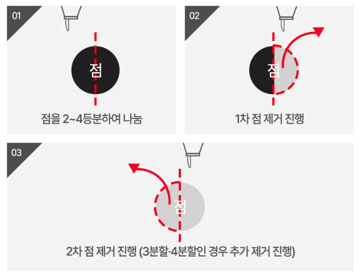 점을 2~4등분하여 차례로 제거하는 분할 제거 과정 그림